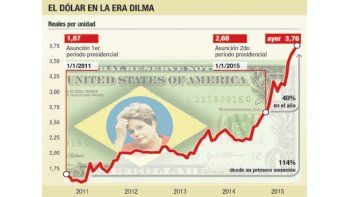 Brasil: dólar frenético ante los rumores de renuncia de Levy