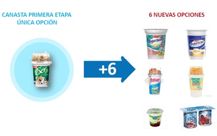 Grandes cadenas: alternativas de productos (yogures)
