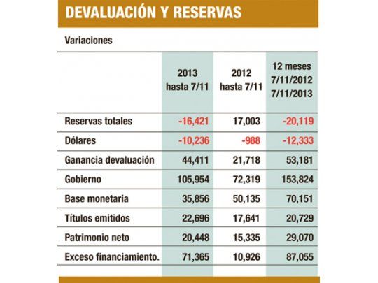 Devaluación no frena pérdida de reservas del Central
