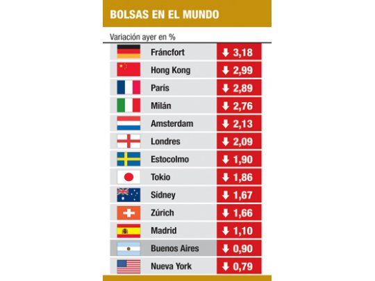 España en la lona: trepó el riesgo-país ayer otro 3,6%