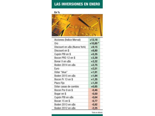 Acciones y oro fueron lo que más rindió en enero