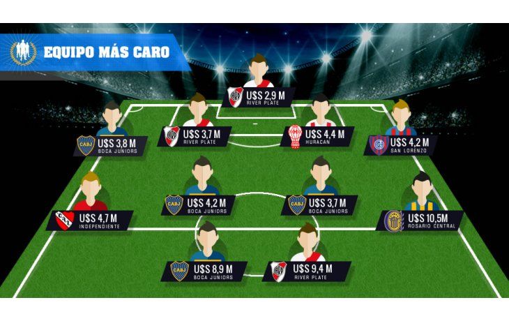 ámbito.com | Un equipo de u$s 60 millones: ¿Cómo sería el XI más caro del fútbol argentino?