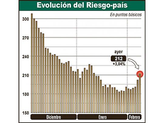 Volvieron a caer títulos argentinos; Kirchner jura que no es culpa del INDEC