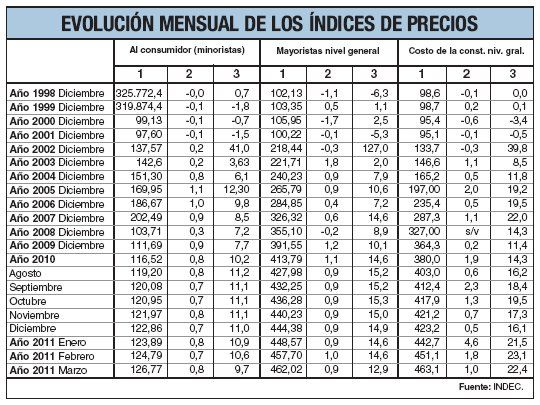 Inflación de INDEC fue del 0,8%