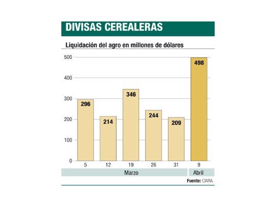 Llueven dólares por soja: son 100 millones diarios