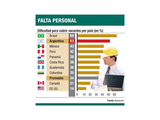 El 53% de empresas no encuentra mano de obra calificada
