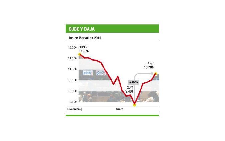 El Merval sumó quinta suba seguida: +2,8%