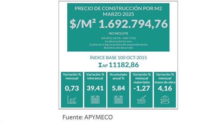 Fuente: Asociación Pymes de la Construcción de la Provincia de Buenos Aires (Apymeco) Fuente: Asociación Pymes de la Construcción de la Provincia de Buenos Aires (Apymeco)
