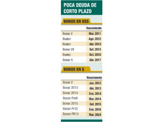 Deuda de corto plazo, en extinción