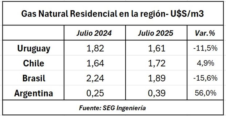 Uruguay tiene el gas natural más barato de la región después de Argentina. Uruguay tiene el gas natural más barato de la región después de Argentina.