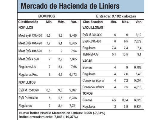 Bajas de hasta el 7,8% en Liniers