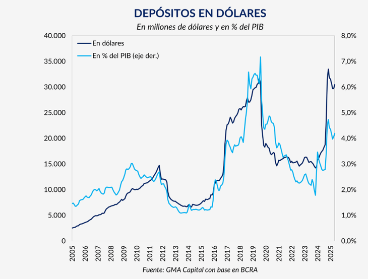 El porcentaje de los depósitos en dólares en relación al PBI