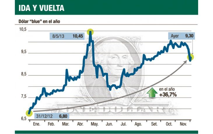 ámbito.com | Dólar “blue” sube a $ 9,30 tras medidas; brecha en 50%
