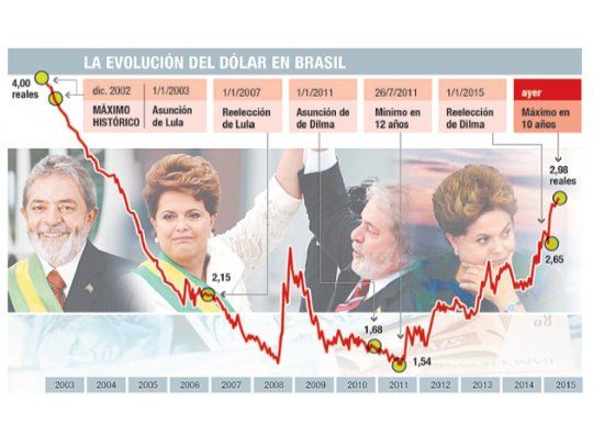 Sube el dólar en Brasil: complica estrategia cambiaria de Kicillof