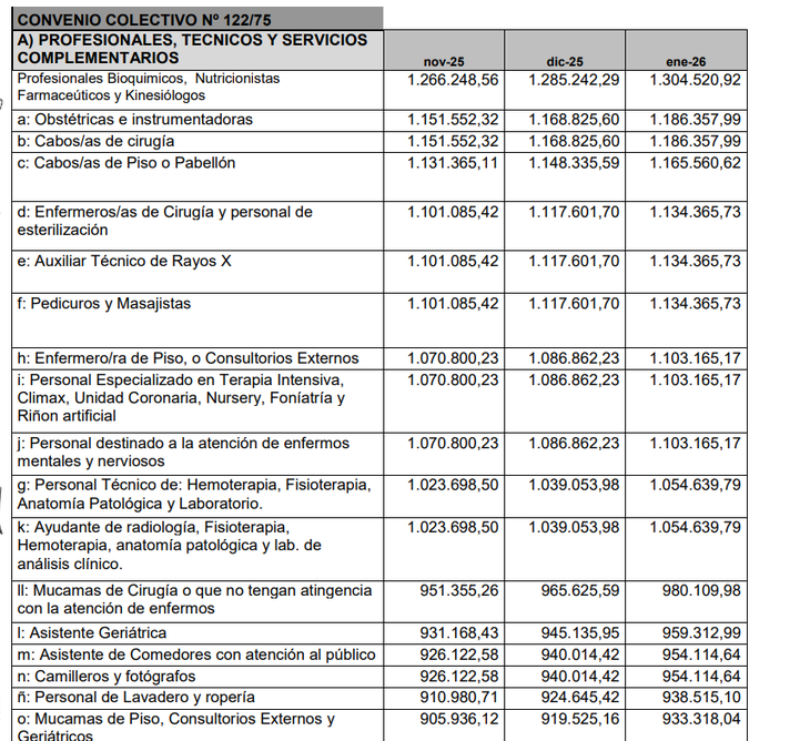 Todos los trabajadores de Sanidad percibirán una suma no remunerativa mensual, que en este mes asciende a $66.000. Todos los trabajadores de Sanidad percibirán una suma no remunerativa mensual, que en este mes asciende a $66.000.