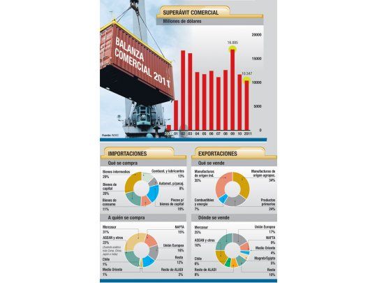 Superávit comercial cayó un 11% en 2011 (llegó a u$s 10.347 M)