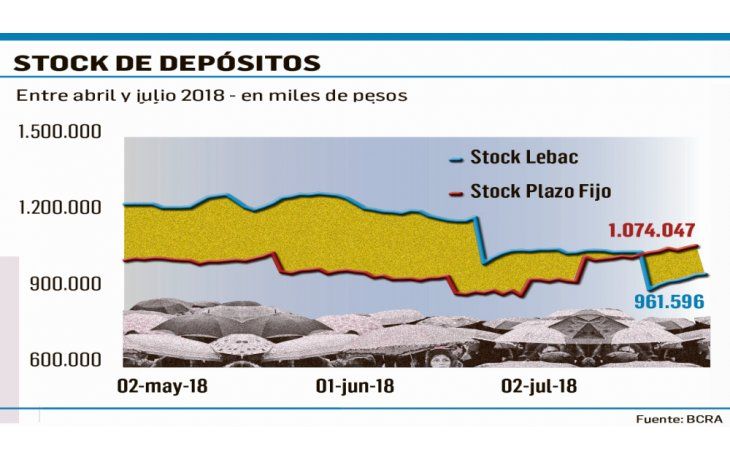 ámbito.com | Los depósitos a plazo fijo en pesos crecieron 3,1% en julio