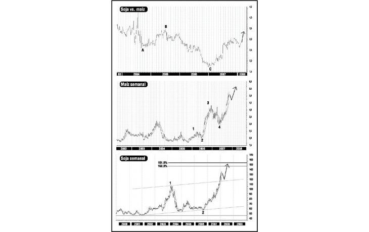 ámbito.com | Perspectivas para el precio de la soja y el maíz
