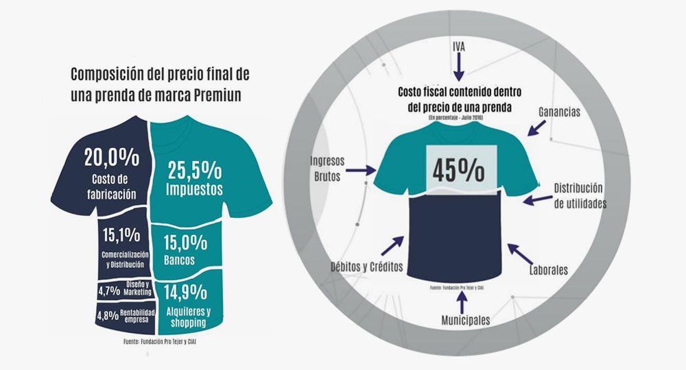 Textiles advierten que la actividad cayó 25% en el sector y exigen medidas al Gobierno (foto 4)