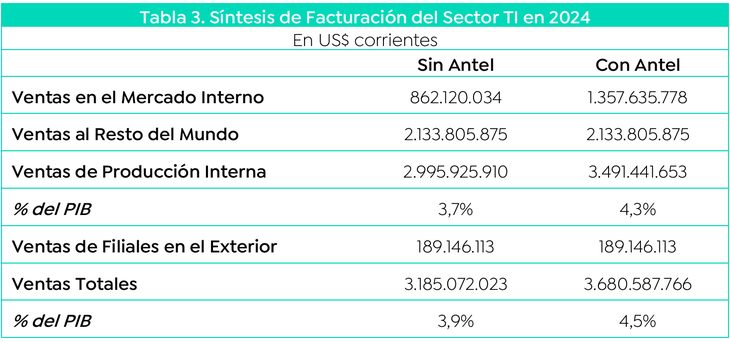 Las ventas totales del sector tecnológico representaron un 4,5% del PIB en 2024, consolidando su importancia para la economía uruguaya. Las ventas totales del sector tecnológico representaron un 4,5% del PIB en 2024, consolidando su importancia para la economía uruguaya.