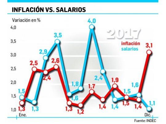 Salarios subieron más que los precios en 2017, según INDEC