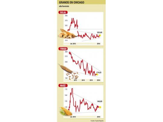 Alzas generales en el mercado de granos