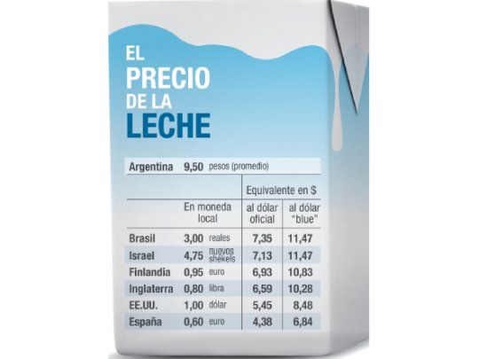 Otra paradoja argentina: la leche es la más cara
