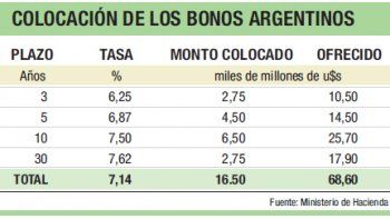 Argentina colocó u$s 16.500 M en el exterior a 7,14% de tasa