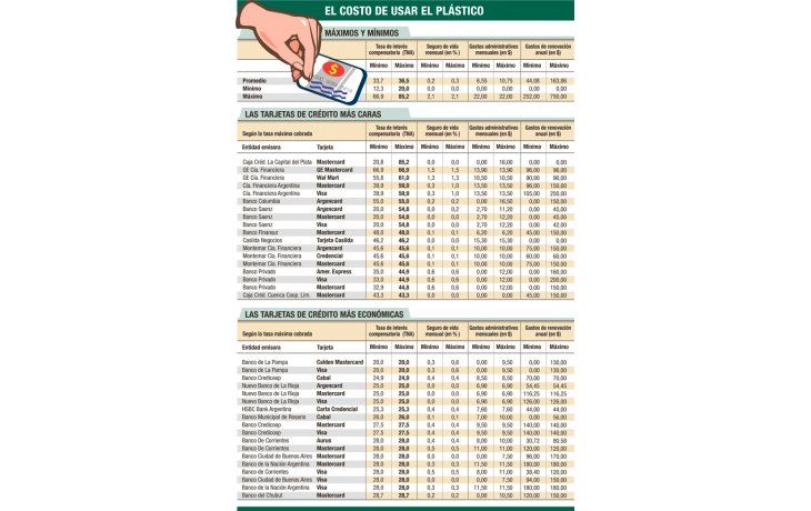 ámbito.com | Tarjetas: cuesta hasta un 85% financiarse