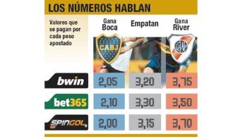 En apuestas, Boca pasa de ronda en Libertadores