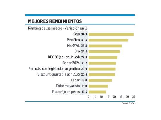 Para ahorristas, lo mejor del semestre pasó por la Bolsa: 80%