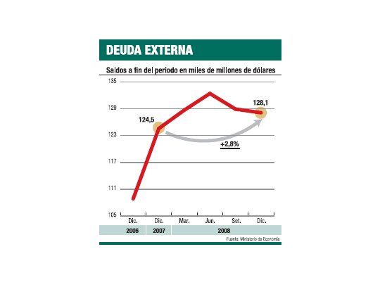 En 2008 fuga de capitales fue de u$s 9.326 millones