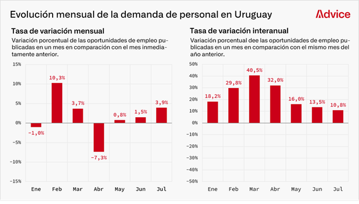 La demanda laboral creció en julio en la comparación mensual, pero muestra signos de desaceleración en la relación interanual. La demanda laboral creció en julio en la comparación mensual, pero muestra signos de desaceleración en la relación interanual.