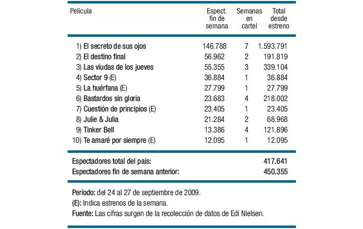 “Secreto”: fenómeno imparable