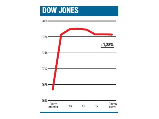 El medio feriado dio impulso a los alcistas