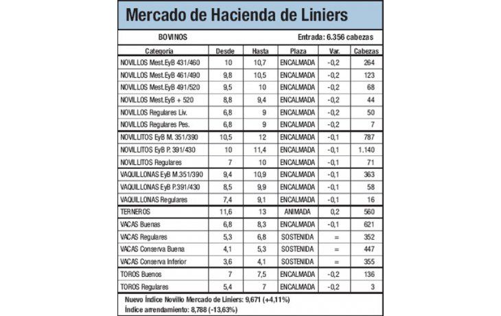 Alza del 4,1% en vacunos