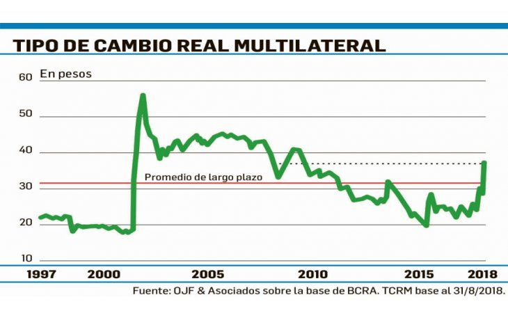 ámbito.com | El dólar a $ 38 no lo ven ni sostenible, ni de equilibrio
