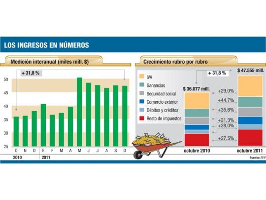 Recaudación subió 31,8% en octubre