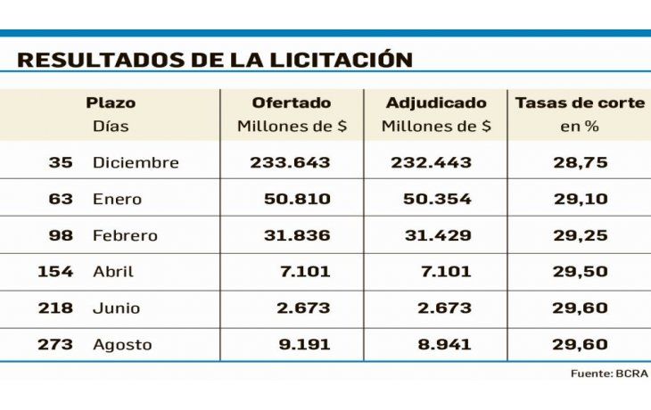 Lebac: el BCRA pagó 28,75% a 30 días e inyectó $ 46.909 M