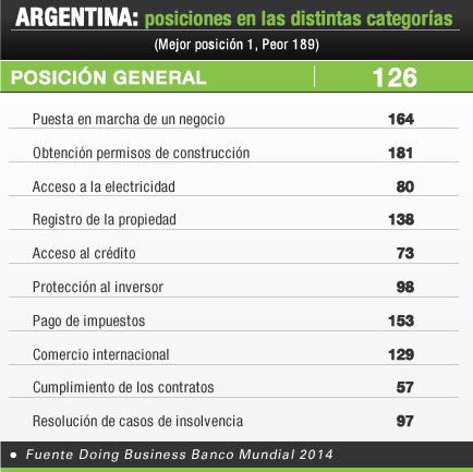 Carga tributaria sobre empresas en Argentina, una de las más altas del mundo (foto 3)