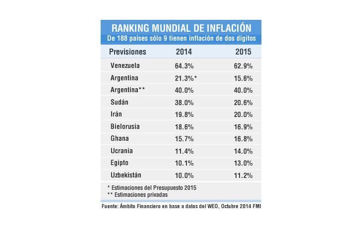 ámbito.com | Venezuela y Argentina lideran el ranking de inflación mundial