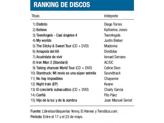 Ranking de discos