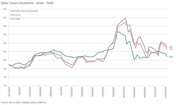 Acciones Argentinas Treparon Hasta 6% En Wall Street, Pero S&P Merval ...