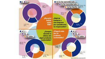 ámbito.com | Radiografía del consumo sustentable en Argentina
