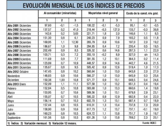 El INDEC marcó IPC de 0,8% para septiembre (10,5% en 12 meses)
