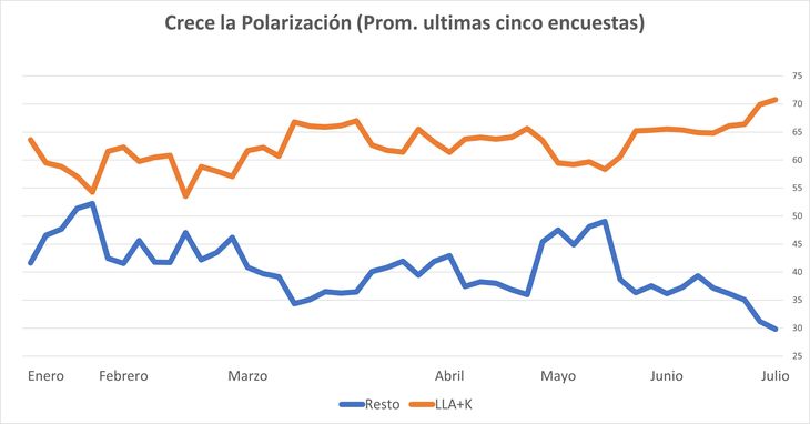 Según las encuestas, la intención de voto por terceras alternativas está decayendo más rápidamente de lo que crece la intención de voto por los dos partidos mayoritarios. Según las encuestas, la intención de voto por terceras alternativas está decayendo más rápidamente de lo que crece la intención de voto por los dos partidos mayoritarios.