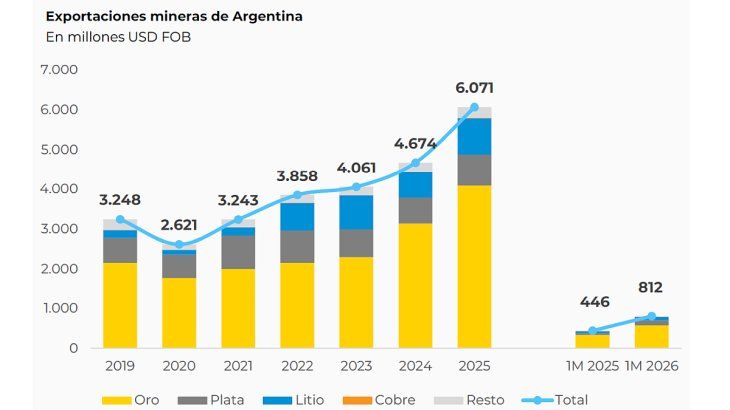 Exportaciones mineras en millones de dólares FOB desde el 2019 al 2025, según producto. Adicional, enero del 2025 vs. enero del 2026. Exportaciones mineras en millones de dólares FOB desde el 2019 al 2025, según producto. Adicional, enero del 2025 vs. enero del 2026.