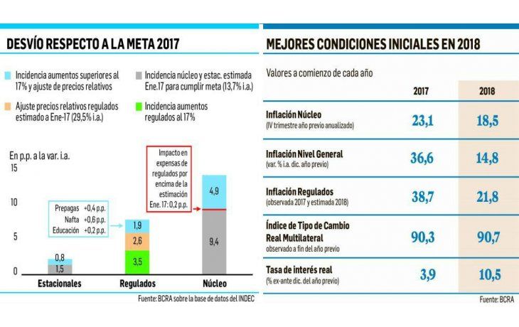 ámbito.com | BCRA: “La tasa real es alta, pero las bajas serán graduales”