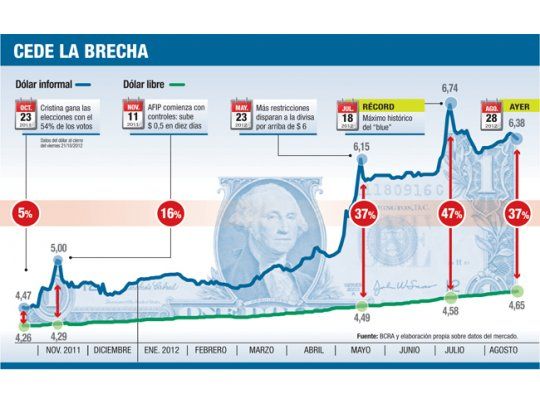 El dólar oficial ya acumula una suba similar a la de todo 2011