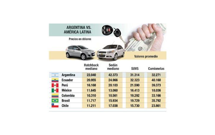 Argentina: los autos en dólares más caros de Latinoamérica
